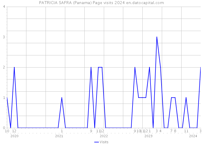 PATRICIA SAFRA (Panama) Page visits 2024 