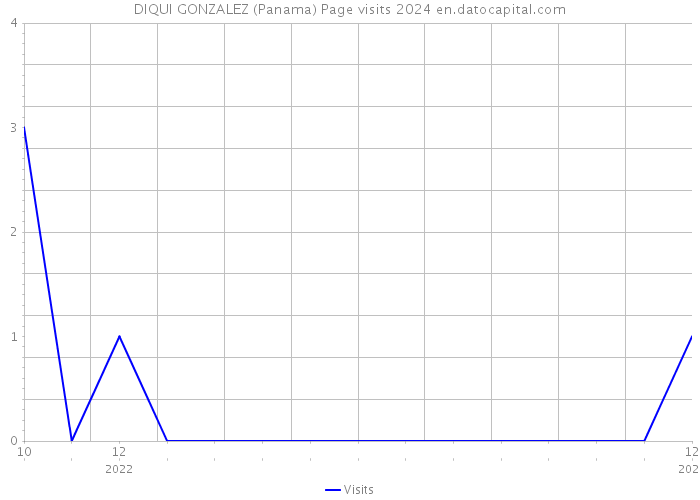 DIQUI GONZALEZ (Panama) Page visits 2024 