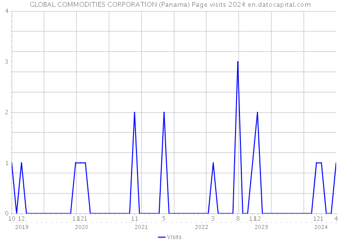 GLOBAL COMMODITIES CORPORATION (Panama) Page visits 2024 