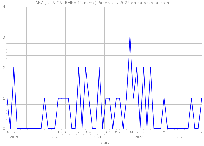 ANA JULIA CARREIRA (Panama) Page visits 2024 