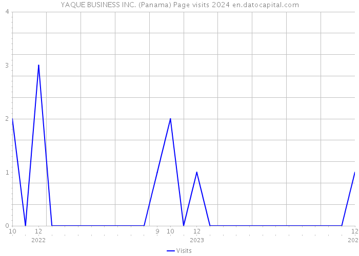YAQUE BUSINESS INC. (Panama) Page visits 2024 