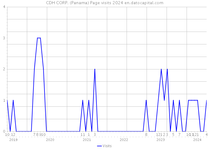 CDH CORP. (Panama) Page visits 2024 