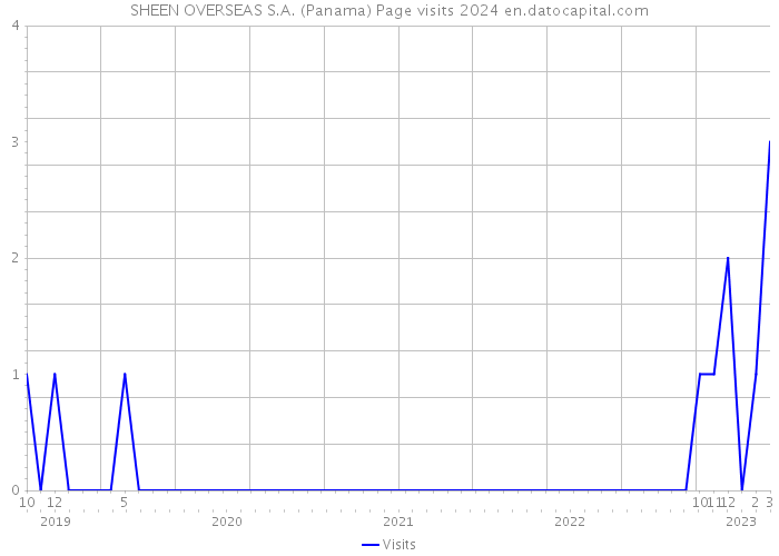 SHEEN OVERSEAS S.A. (Panama) Page visits 2024 