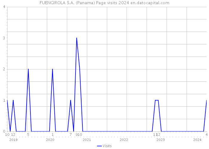 FUENGIROLA S.A. (Panama) Page visits 2024 