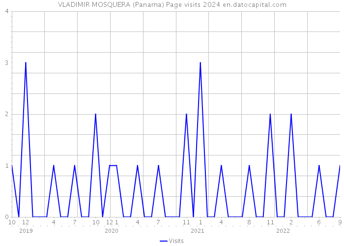 VLADIMIR MOSQUERA (Panama) Page visits 2024 