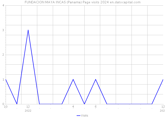 FUNDACION MAYA INCAS (Panama) Page visits 2024 