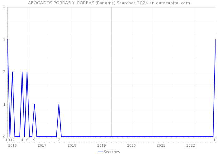 ABOGADOS PORRAS Y. PORRAS (Panama) Searches 2024 
