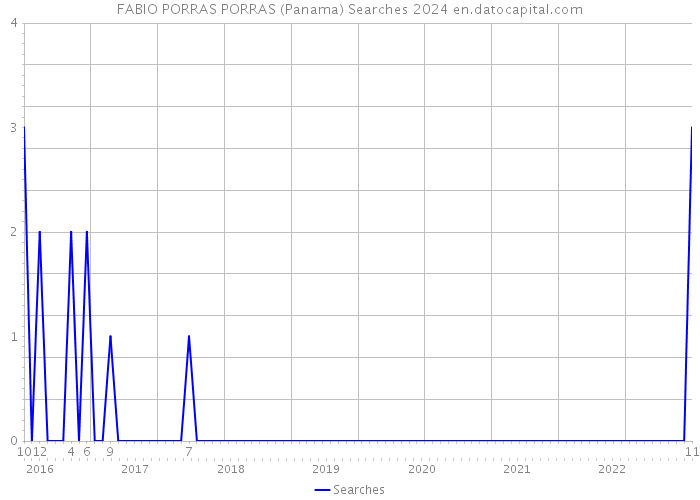 FABIO PORRAS PORRAS (Panama) Searches 2024 