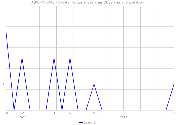 FABIO PORRAS PORRAS (Panama) Searches 2022 