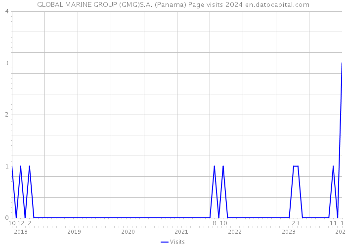 GLOBAL MARINE GROUP (GMG)S.A. (Panama) Page visits 2024 