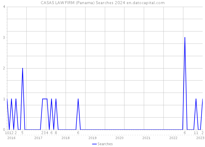 CASAS LAW FIRM (Panama) Searches 2024 