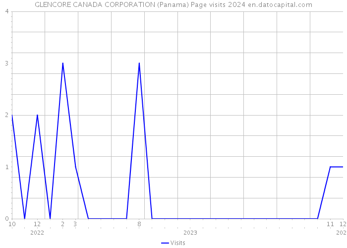 GLENCORE CANADA CORPORATION (Panama) Page visits 2024 