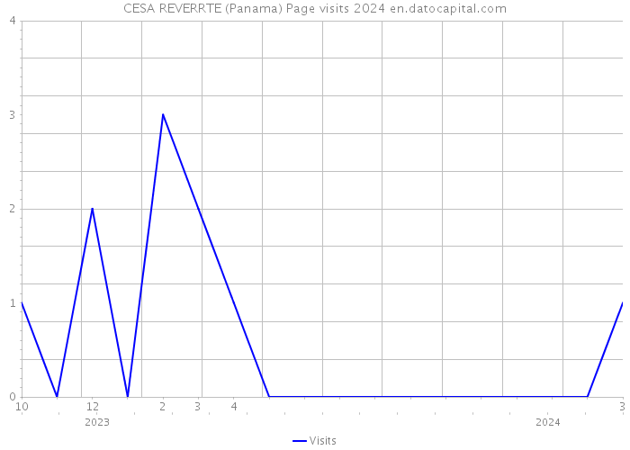 CESA REVERRTE (Panama) Page visits 2024 