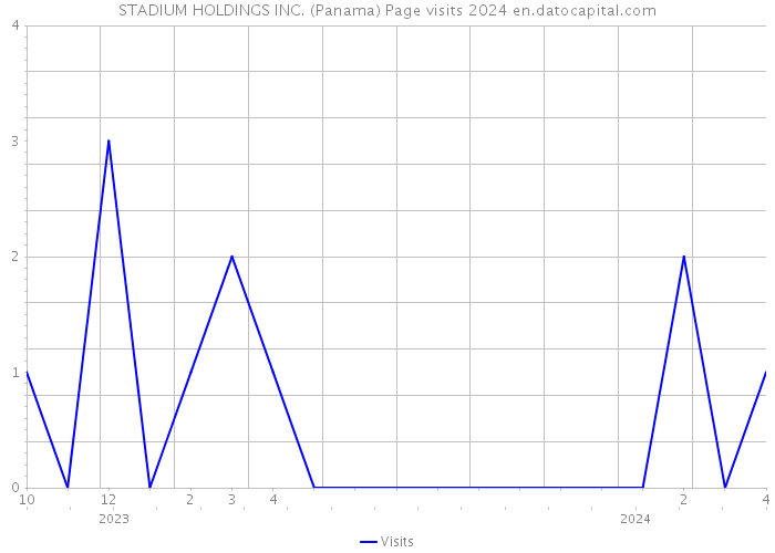STADIUM HOLDINGS INC. (Panama) Page visits 2024 