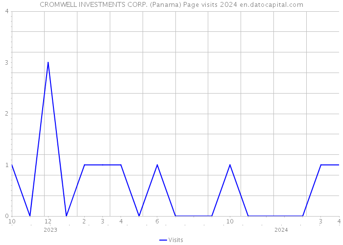 CROMWELL INVESTMENTS CORP. (Panama) Page visits 2024 