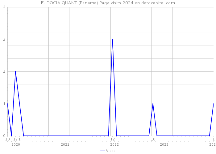 EUDOCIA QUANT (Panama) Page visits 2024 