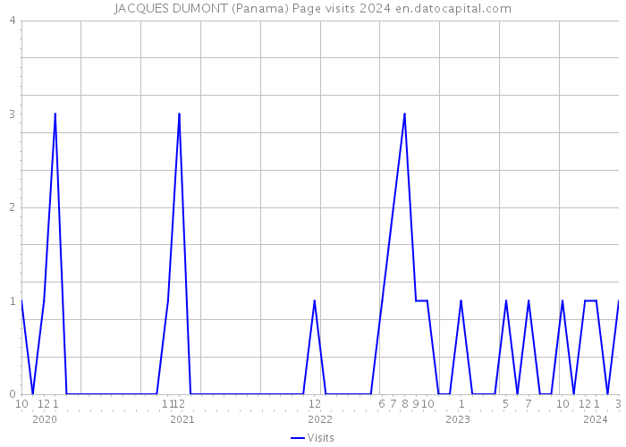 JACQUES DUMONT (Panama) Page visits 2024 