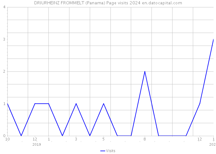 DRIURHEINZ FROMMELT (Panama) Page visits 2024 