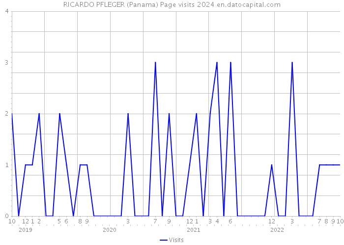 RICARDO PFLEGER (Panama) Page visits 2024 