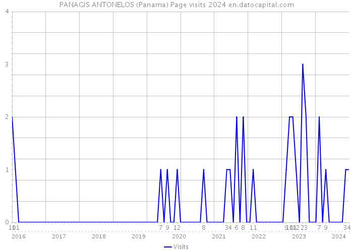PANAGIS ANTONELOS (Panama) Page visits 2024 