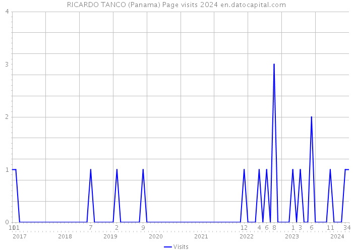 RICARDO TANCO (Panama) Page visits 2024 
