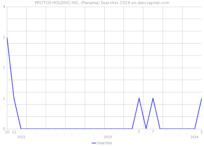 PROTOS HOLDING INC. (Panama) Searches 2024 