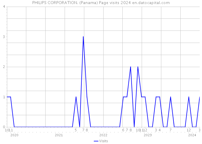 PHILIPS CORPORATION. (Panama) Page visits 2024 