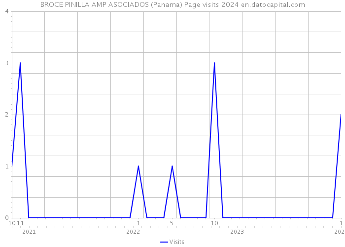 BROCE PINILLA AMP ASOCIADOS (Panama) Page visits 2024 