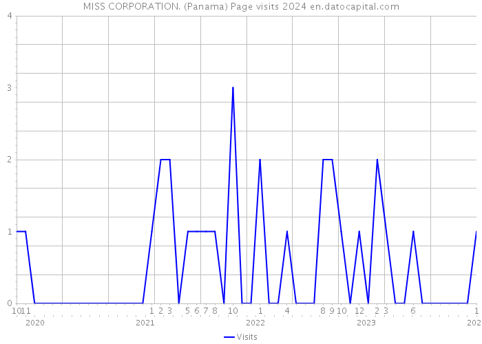 MISS CORPORATION. (Panama) Page visits 2024 