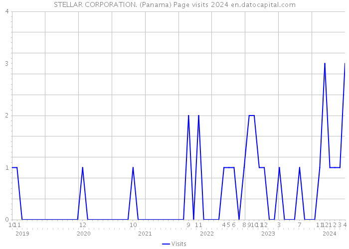 STELLAR CORPORATION. (Panama) Page visits 2024 
