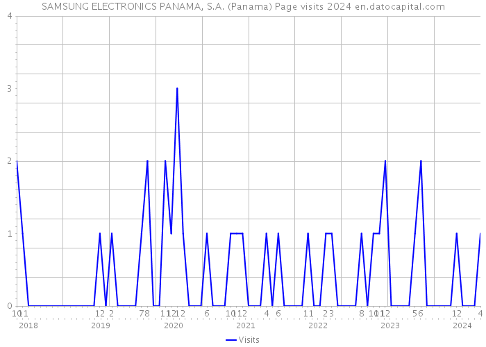 SAMSUNG ELECTRONICS PANAMA, S.A. (Panama) Page visits 2024 