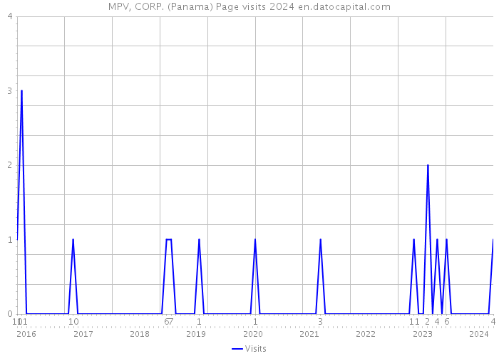 MPV, CORP. (Panama) Page visits 2024 