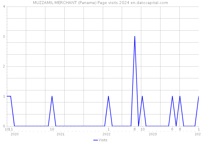 MUZZAMIL MERCHANT (Panama) Page visits 2024 