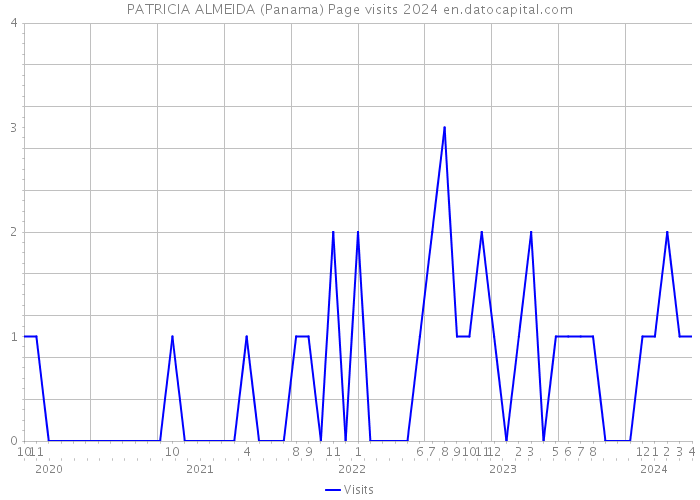 PATRICIA ALMEIDA (Panama) Page visits 2024 