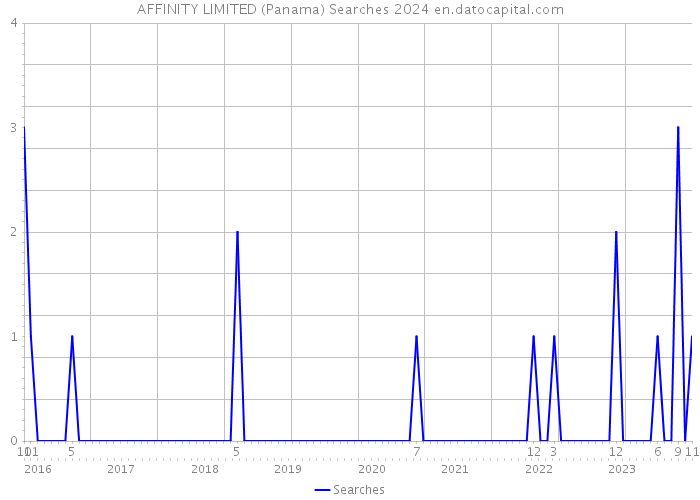 AFFINITY LIMITED (Panama) Searches 2024 