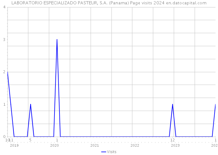 LABORATORIO ESPECIALIZADO PASTEUR, S.A. (Panama) Page visits 2024 