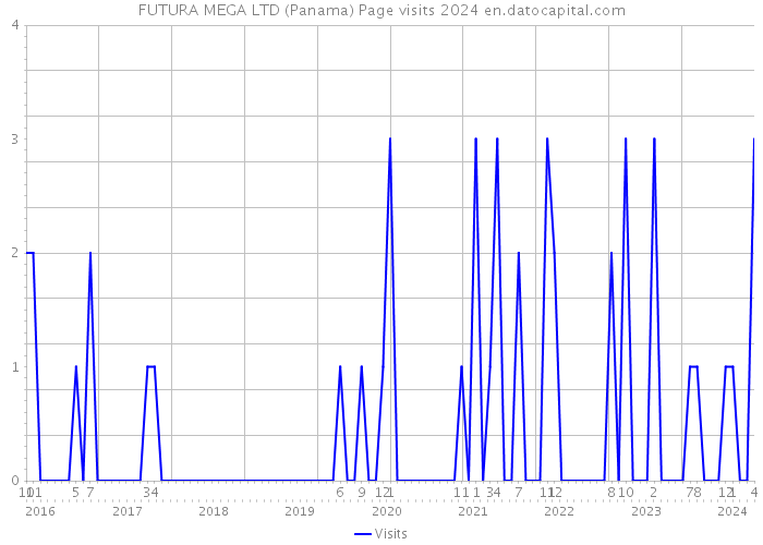 FUTURA MEGA LTD (Panama) Page visits 2024 