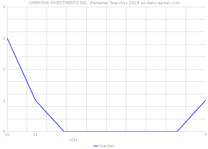 CREMONA INVESTMENTS INC. (Panama) Searches 2024 
