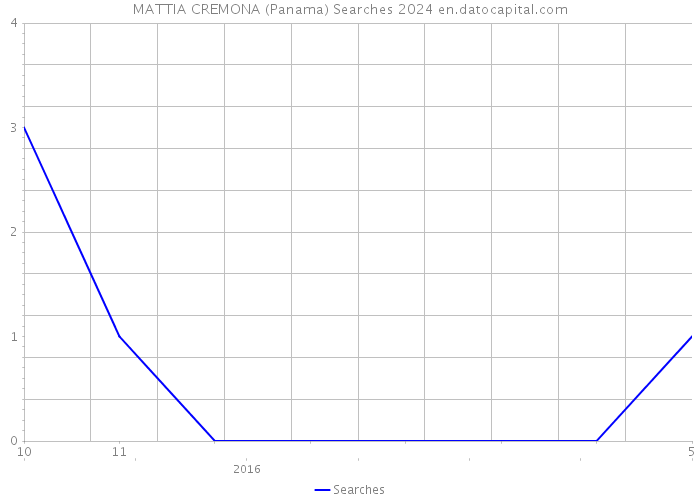 MATTIA CREMONA (Panama) Searches 2024 