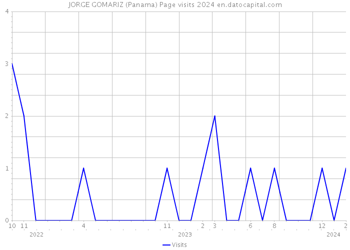 JORGE GOMARIZ (Panama) Page visits 2024 