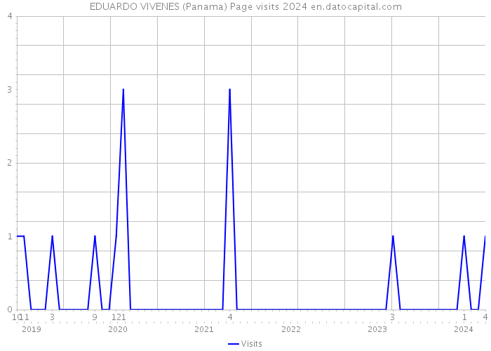 EDUARDO VIVENES (Panama) Page visits 2024 