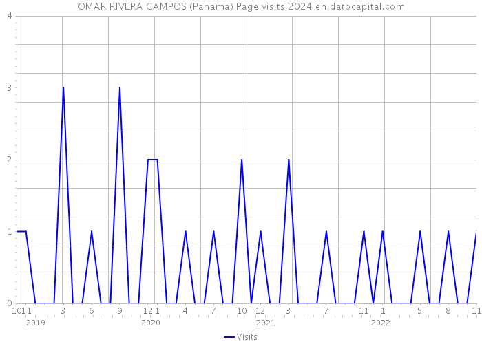 OMAR RIVERA CAMPOS (Panama) Page visits 2024 