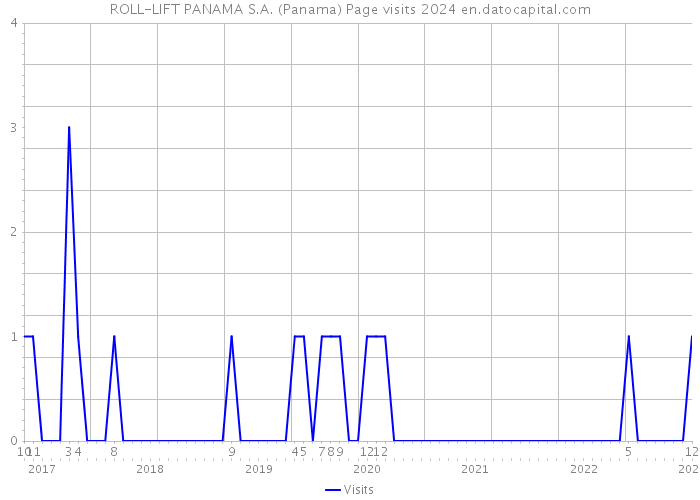 ROLL-LIFT PANAMA S.A. (Panama) Page visits 2024 