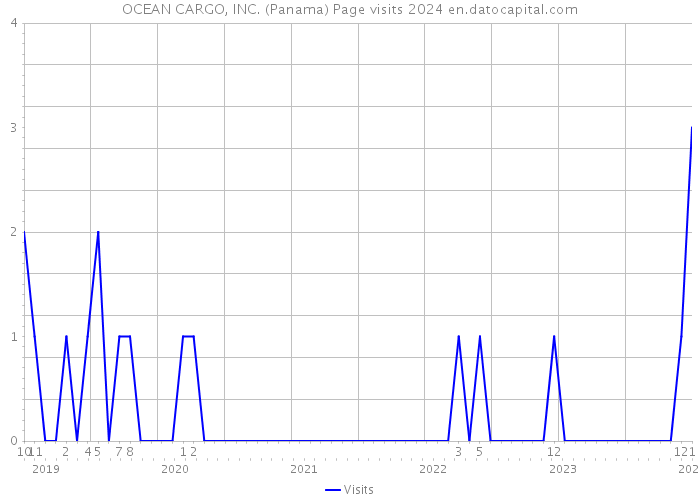 OCEAN CARGO, INC. (Panama) Page visits 2024 