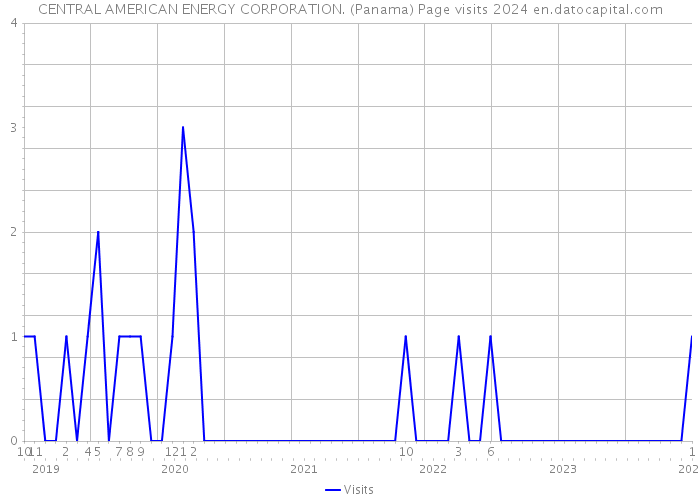 CENTRAL AMERICAN ENERGY CORPORATION. (Panama) Page visits 2024 