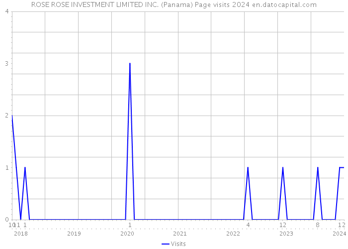 ROSE ROSE INVESTMENT LIMITED INC. (Panama) Page visits 2024 