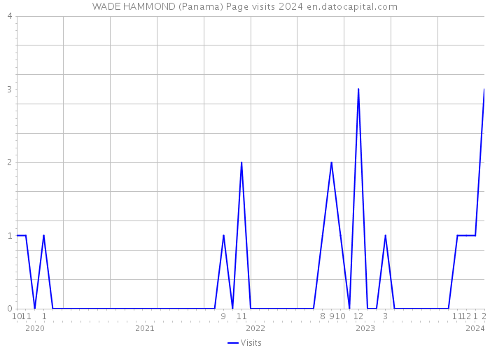 WADE HAMMOND (Panama) Page visits 2024 