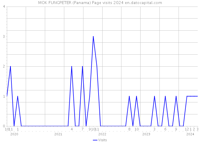 MOK FUNGPETER (Panama) Page visits 2024 