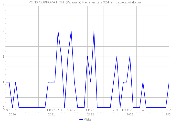 PONS CORPORATION. (Panama) Page visits 2024 