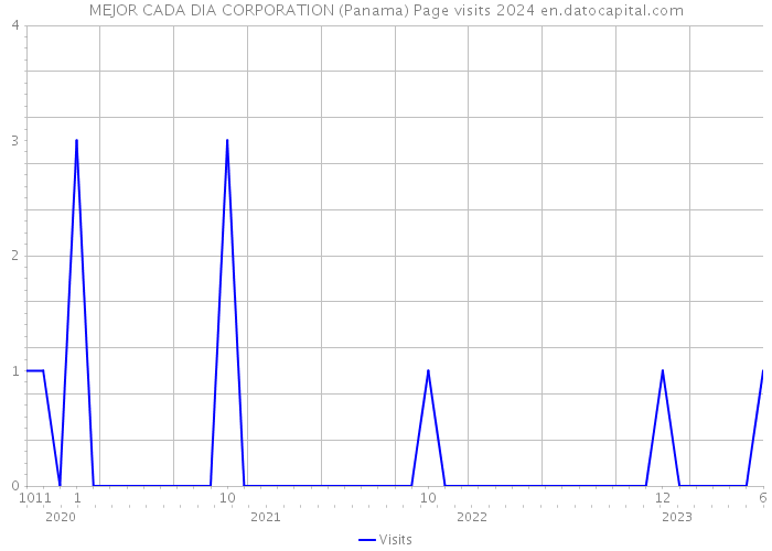 MEJOR CADA DIA CORPORATION (Panama) Page visits 2024 